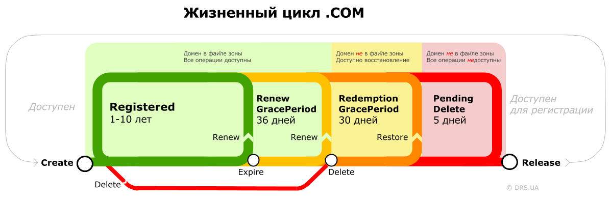 COM-lifecycle rus.png