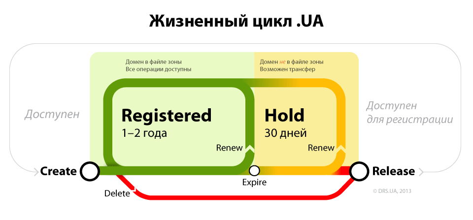 Cctld-UA-lifecycle rus.png