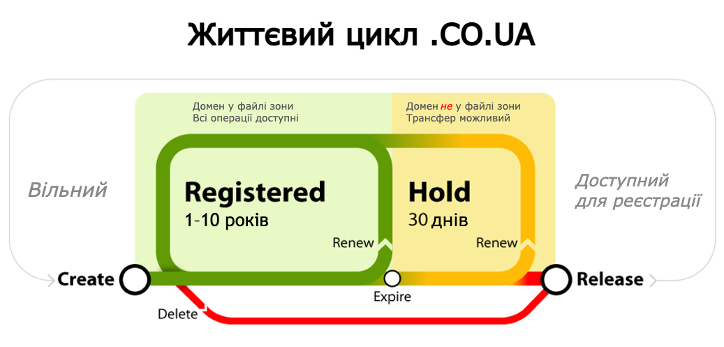 CO UA-lifecycle ukr.png