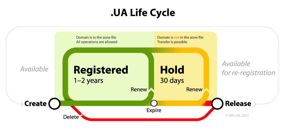 Cctld-UA-lifecycle.jpeg