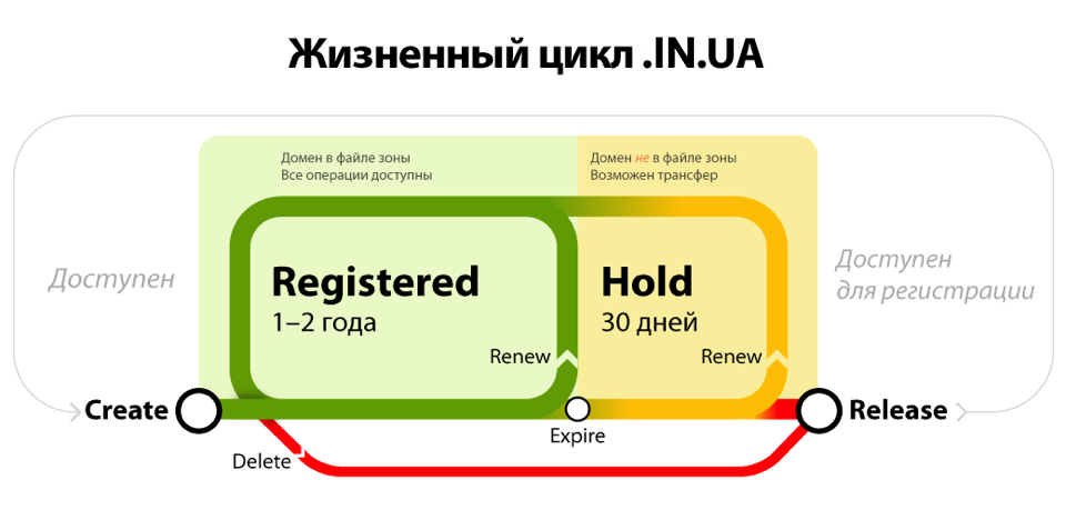 In ua-lifecycle rus.png