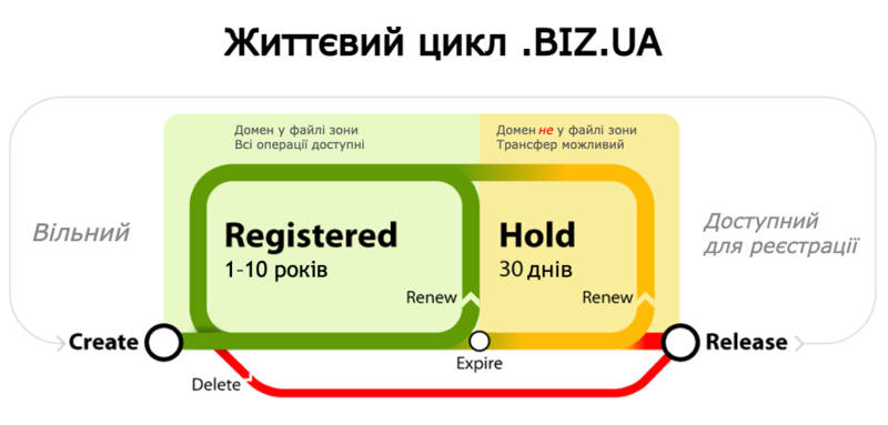 Файл:BIZ UA-lifecycle ukr.png